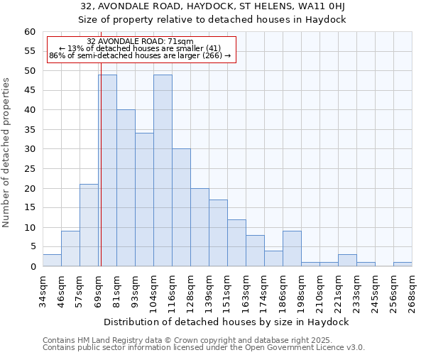 32, AVONDALE ROAD, HAYDOCK, ST HELENS, WA11 0HJ: Size of property relative to detached houses houses in Haydock