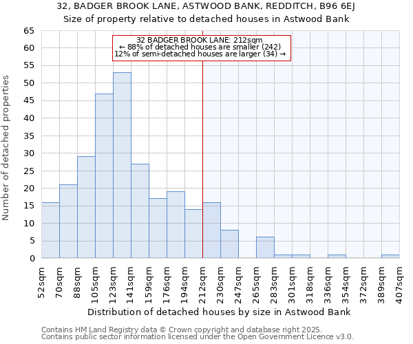 32, BADGER BROOK LANE, ASTWOOD BANK, REDDITCH, B96 6EJ: Size of property relative to detached houses houses in Astwood Bank