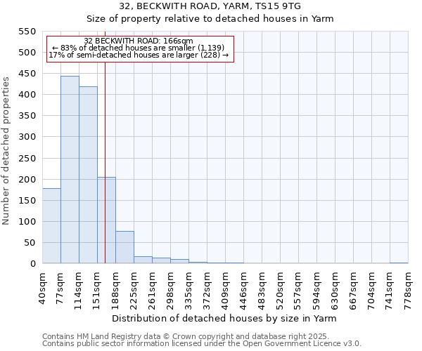 32, BECKWITH ROAD, YARM, TS15 9TG: Size of property relative to detached houses houses in Yarm