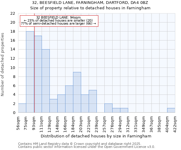 32, BEESFIELD LANE, FARNINGHAM, DARTFORD, DA4 0BZ: Size of property relative to detached houses houses in Farningham