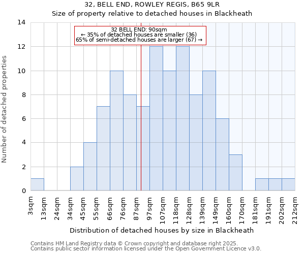 32, BELL END, ROWLEY REGIS, B65 9LR: Size of property relative to detached houses houses in Blackheath