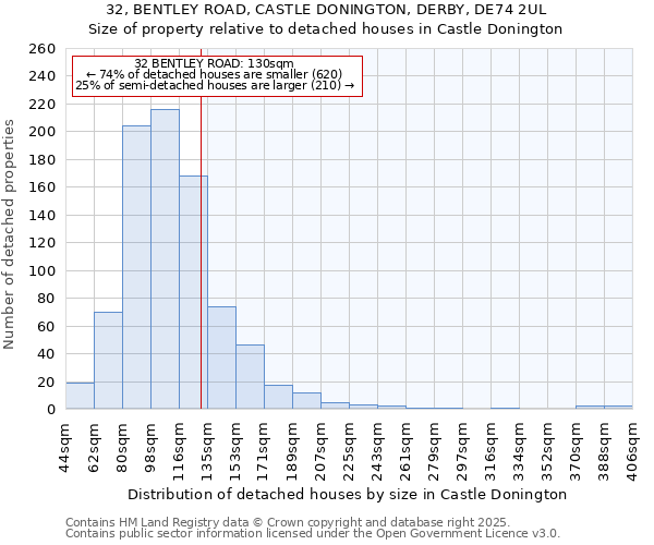 32, BENTLEY ROAD, CASTLE DONINGTON, DERBY, DE74 2UL: Size of property relative to detached houses houses in Castle Donington