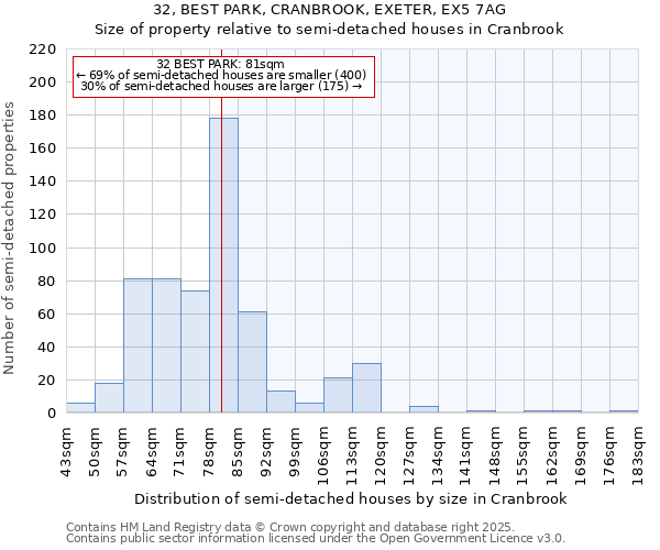 32, BEST PARK, CRANBROOK, EXETER, EX5 7AG: Size of property relative to semi-detached houses houses in Cranbrook