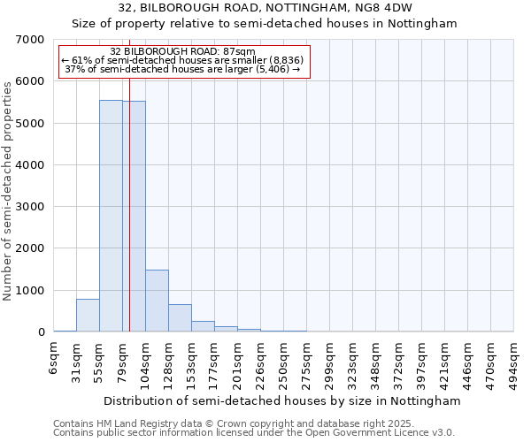 32, BILBOROUGH ROAD, NOTTINGHAM, NG8 4DW: Size of property relative to semi-detached houses houses in Nottingham