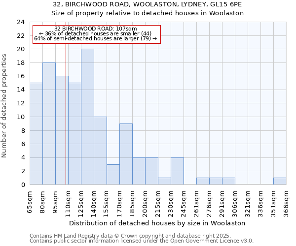 32, BIRCHWOOD ROAD, WOOLASTON, LYDNEY, GL15 6PE: Size of property relative to detached houses houses in Woolaston