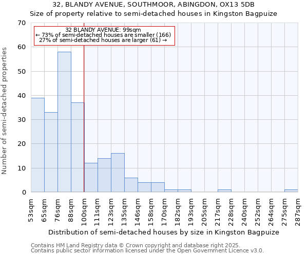 32, BLANDY AVENUE, SOUTHMOOR, ABINGDON, OX13 5DB: Size of property relative to semi-detached houses houses in Kingston Bagpuize
