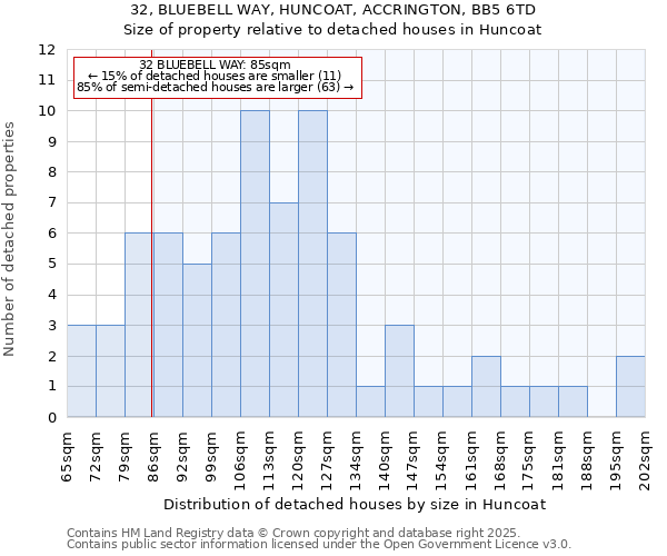 32, BLUEBELL WAY, HUNCOAT, ACCRINGTON, BB5 6TD: Size of property relative to detached houses houses in Huncoat