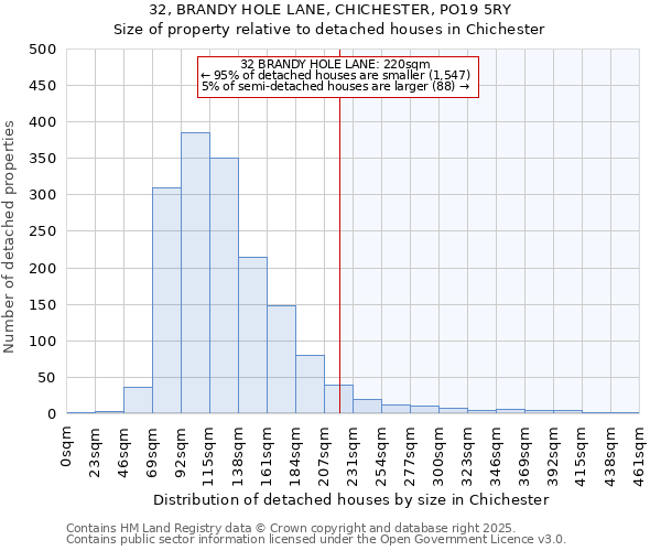 32, BRANDY HOLE LANE, CHICHESTER, PO19 5RY: Size of property relative to detached houses houses in Chichester