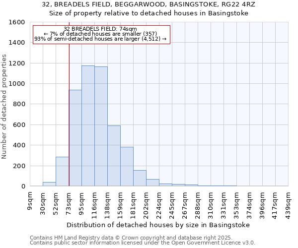 32, BREADELS FIELD, BEGGARWOOD, BASINGSTOKE, RG22 4RZ: Size of property relative to detached houses houses in Basingstoke