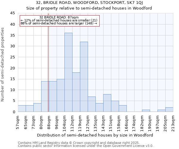 32, BRIDLE ROAD, WOODFORD, STOCKPORT, SK7 1QJ: Size of property relative to semi-detached houses houses in Woodford