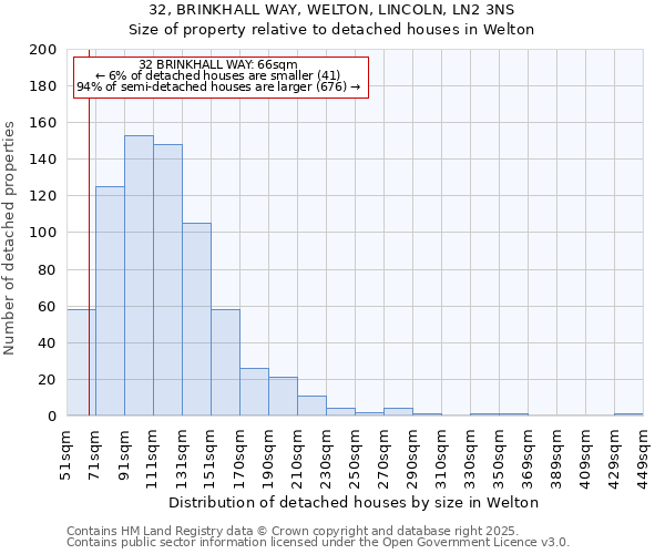 32, BRINKHALL WAY, WELTON, LINCOLN, LN2 3NS: Size of property relative to detached houses houses in Welton