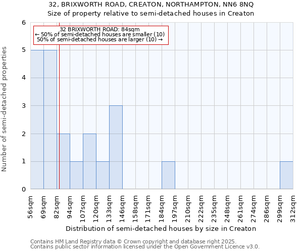 32, BRIXWORTH ROAD, CREATON, NORTHAMPTON, NN6 8NQ: Size of property relative to semi-detached houses houses in Creaton