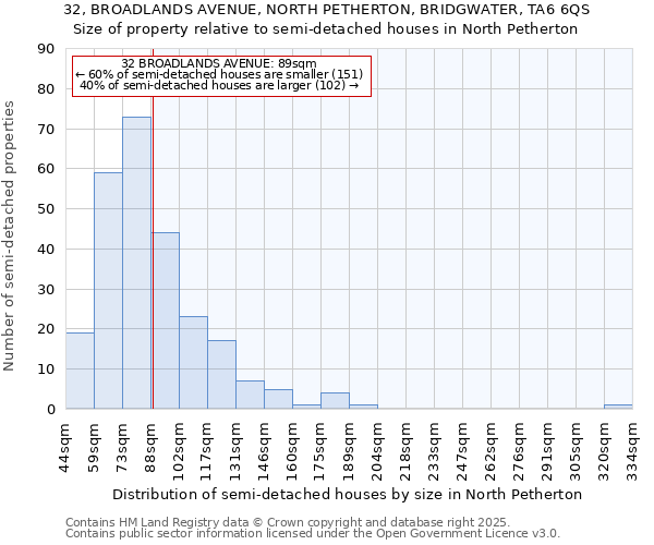 32, BROADLANDS AVENUE, NORTH PETHERTON, BRIDGWATER, TA6 6QS: Size of property relative to semi-detached houses houses in North Petherton