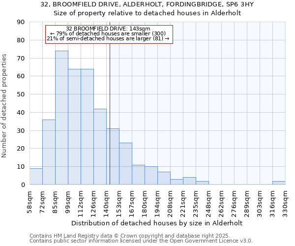32, BROOMFIELD DRIVE, ALDERHOLT, FORDINGBRIDGE, SP6 3HY: Size of property relative to detached houses houses in Alderholt