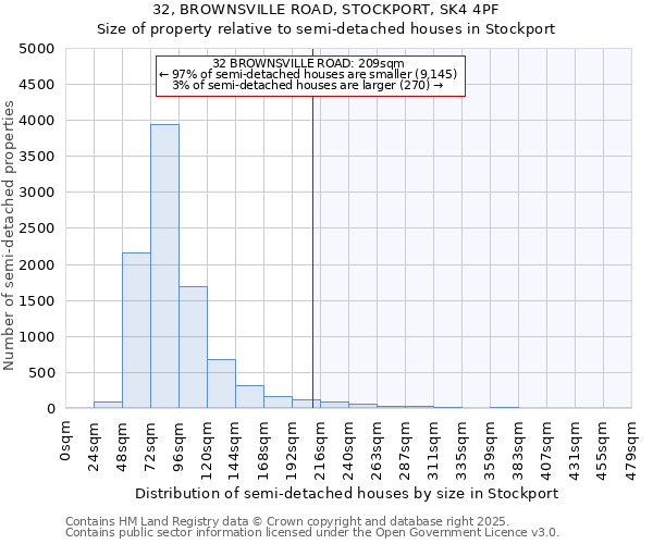 32, BROWNSVILLE ROAD, STOCKPORT, SK4 4PF: Size of property relative to semi-detached houses houses in Stockport