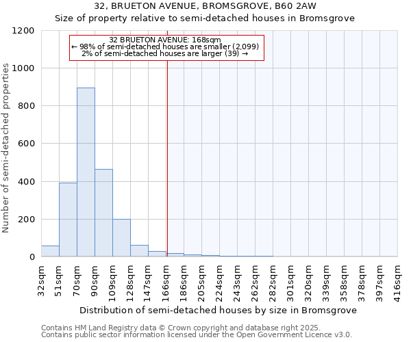 32, BRUETON AVENUE, BROMSGROVE, B60 2AW: Size of property relative to semi-detached houses houses in Bromsgrove