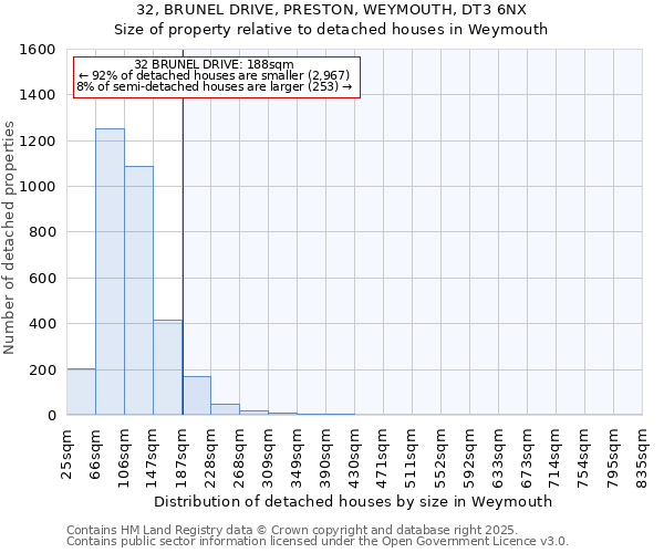 32, BRUNEL DRIVE, PRESTON, WEYMOUTH, DT3 6NX: Size of property relative to detached houses houses in Weymouth