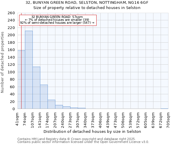 32, BUNYAN GREEN ROAD, SELSTON, NOTTINGHAM, NG16 6GF: Size of property relative to detached houses houses in Selston