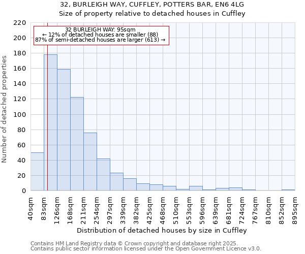 32, BURLEIGH WAY, CUFFLEY, POTTERS BAR, EN6 4LG: Size of property relative to detached houses houses in Cuffley