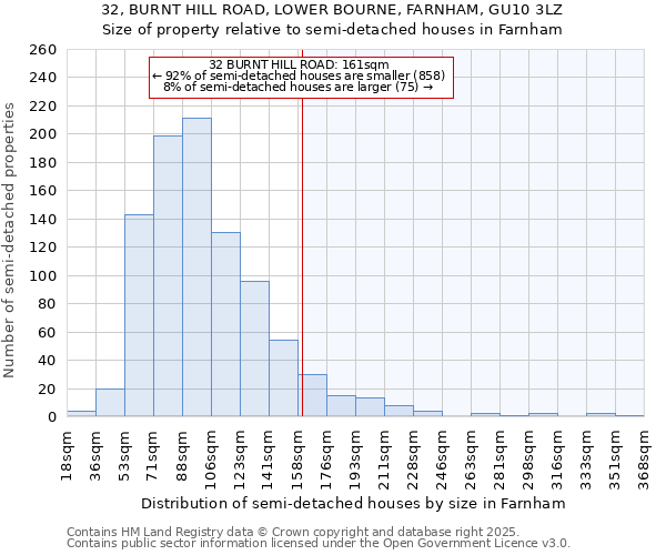 32, BURNT HILL ROAD, LOWER BOURNE, FARNHAM, GU10 3LZ: Size of property relative to semi-detached houses houses in Farnham