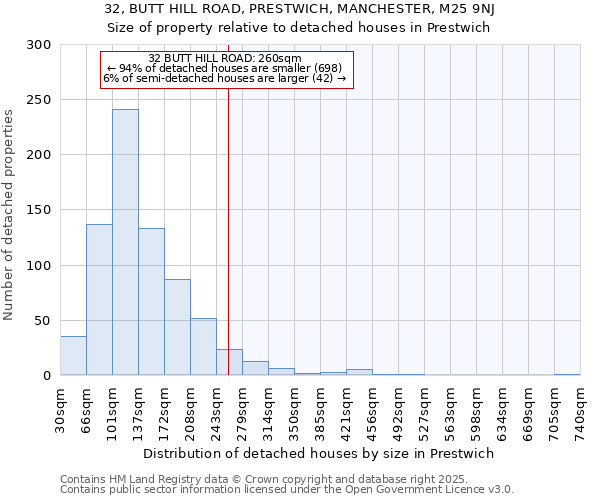 32, BUTT HILL ROAD, PRESTWICH, MANCHESTER, M25 9NJ: Size of property relative to detached houses houses in Prestwich