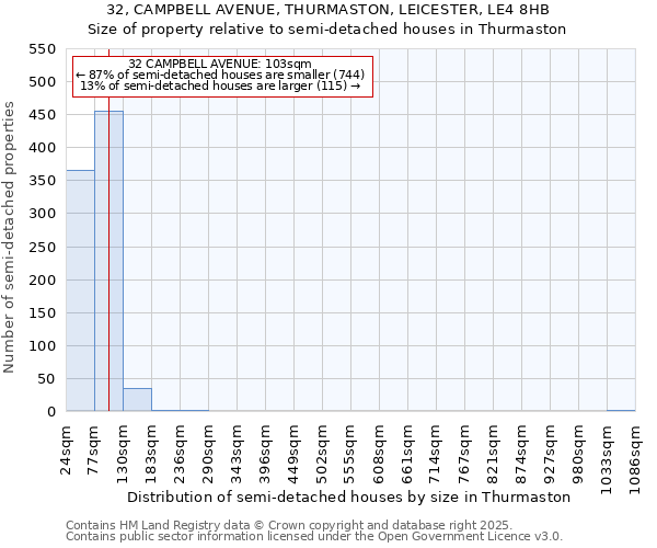 32, CAMPBELL AVENUE, THURMASTON, LEICESTER, LE4 8HB: Size of property relative to semi-detached houses houses in Thurmaston
