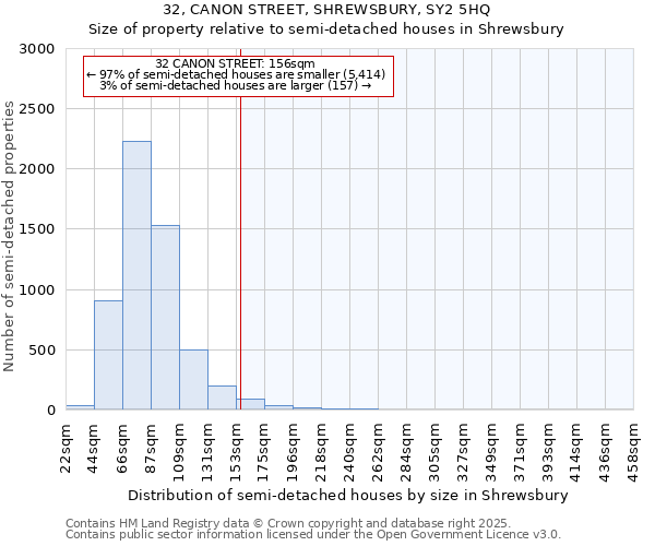 32, CANON STREET, SHREWSBURY, SY2 5HQ: Size of property relative to semi-detached houses houses in Shrewsbury