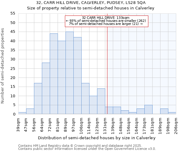 32, CARR HILL DRIVE, CALVERLEY, PUDSEY, LS28 5QA: Size of property relative to semi-detached houses houses in Calverley