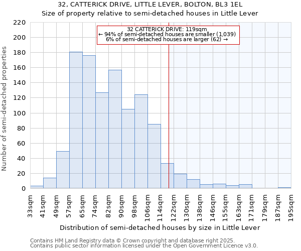 32, CATTERICK DRIVE, LITTLE LEVER, BOLTON, BL3 1EL: Size of property relative to semi-detached houses houses in Little Lever