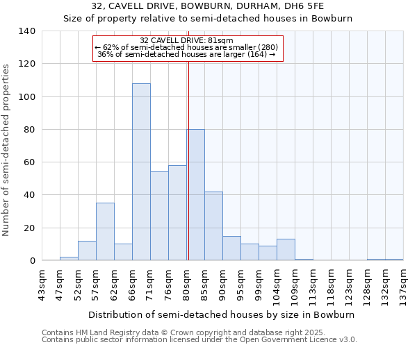 32, CAVELL DRIVE, BOWBURN, DURHAM, DH6 5FE: Size of property relative to semi-detached houses houses in Bowburn