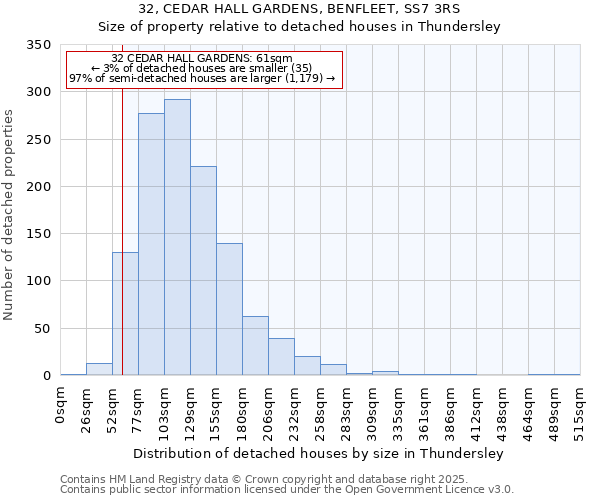 32, CEDAR HALL GARDENS, BENFLEET, SS7 3RS: Size of property relative to detached houses houses in Thundersley
