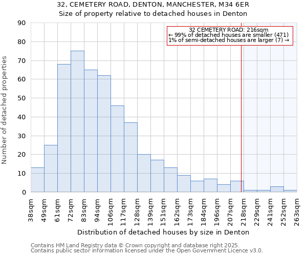 32, CEMETERY ROAD, DENTON, MANCHESTER, M34 6ER: Size of property relative to detached houses houses in Denton