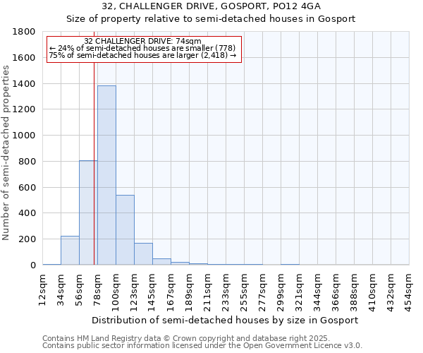32, CHALLENGER DRIVE, GOSPORT, PO12 4GA: Size of property relative to semi-detached houses houses in Gosport