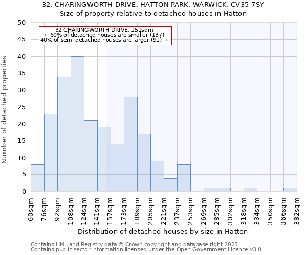 32, CHARINGWORTH DRIVE, HATTON PARK, WARWICK, CV35 7SY: Size of property relative to detached houses houses in Hatton