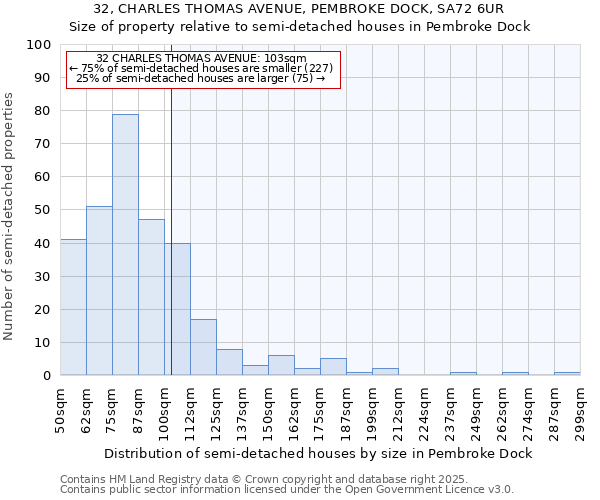 32, CHARLES THOMAS AVENUE, PEMBROKE DOCK, SA72 6UR: Size of property relative to semi-detached houses houses in Pembroke Dock