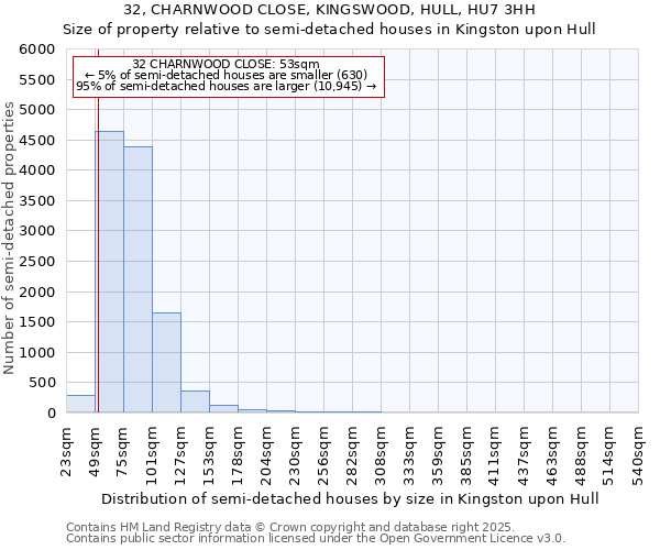 32, CHARNWOOD CLOSE, KINGSWOOD, HULL, HU7 3HH: Size of property relative to semi-detached houses houses in Kingston upon Hull