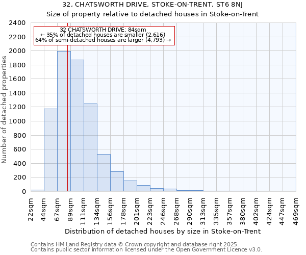 32, CHATSWORTH DRIVE, STOKE-ON-TRENT, ST6 8NJ: Size of property relative to detached houses houses in Stoke-on-Trent