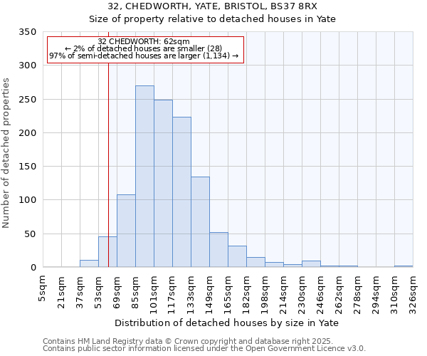 32, CHEDWORTH, YATE, BRISTOL, BS37 8RX: Size of property relative to detached houses houses in Yate