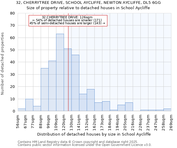 32, CHERRYTREE DRIVE, SCHOOL AYCLIFFE, NEWTON AYCLIFFE, DL5 6GG: Size of property relative to detached houses houses in School Aycliffe