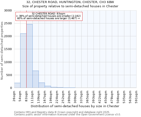 32, CHESTER ROAD, HUNTINGTON, CHESTER, CH3 6BW: Size of property relative to semi-detached houses houses in Chester