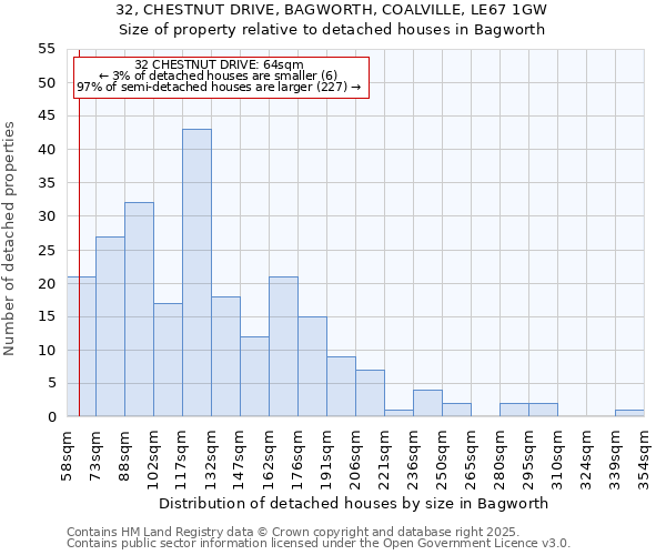 32, CHESTNUT DRIVE, BAGWORTH, COALVILLE, LE67 1GW: Size of property relative to detached houses houses in Bagworth