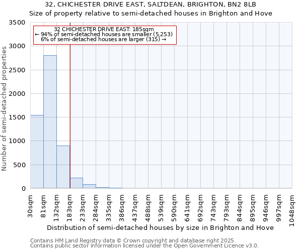 32, CHICHESTER DRIVE EAST, SALTDEAN, BRIGHTON, BN2 8LB: Size of property relative to semi-detached houses houses in Brighton and Hove