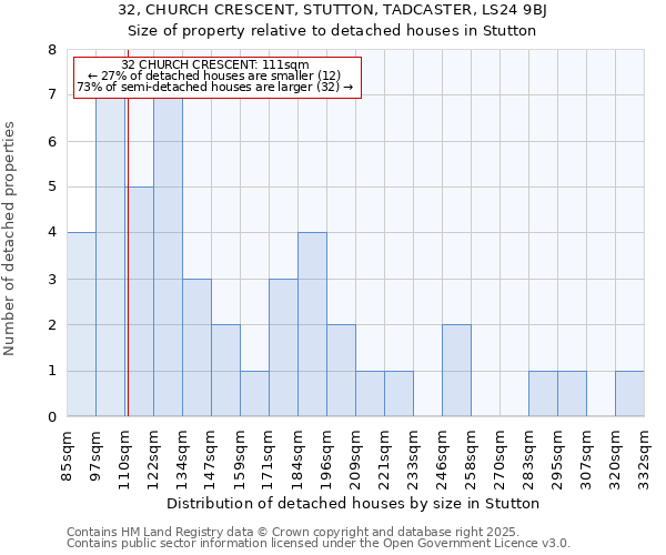 32, CHURCH CRESCENT, STUTTON, TADCASTER, LS24 9BJ: Size of property relative to detached houses houses in Stutton