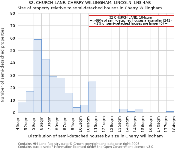 32, CHURCH LANE, CHERRY WILLINGHAM, LINCOLN, LN3 4AB: Size of property relative to semi-detached houses houses in Cherry Willingham