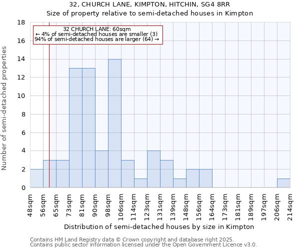 32, CHURCH LANE, KIMPTON, HITCHIN, SG4 8RR: Size of property relative to semi-detached houses houses in Kimpton