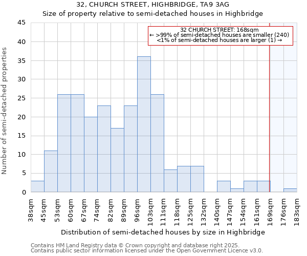 32, CHURCH STREET, HIGHBRIDGE, TA9 3AG: Size of property relative to semi-detached houses houses in Highbridge