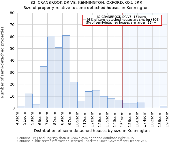 32, CRANBROOK DRIVE, KENNINGTON, OXFORD, OX1 5RR: Size of property relative to semi-detached houses houses in Kennington