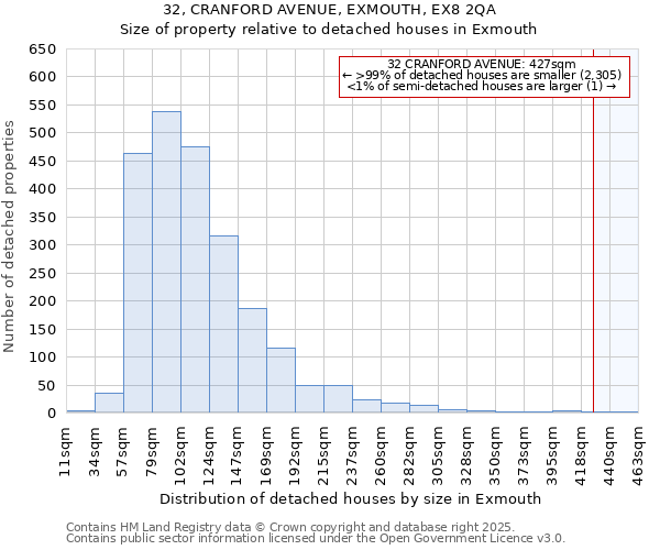 32, CRANFORD AVENUE, EXMOUTH, EX8 2QA: Size of property relative to detached houses houses in Exmouth