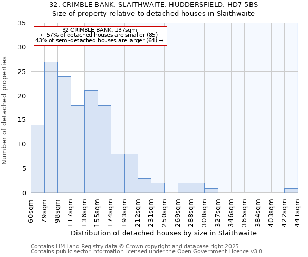 32, CRIMBLE BANK, SLAITHWAITE, HUDDERSFIELD, HD7 5BS: Size of property relative to detached houses houses in Slaithwaite