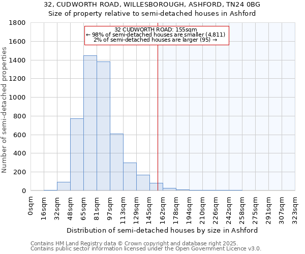 32, CUDWORTH ROAD, WILLESBOROUGH, ASHFORD, TN24 0BG: Size of property relative to semi-detached houses houses in Ashford